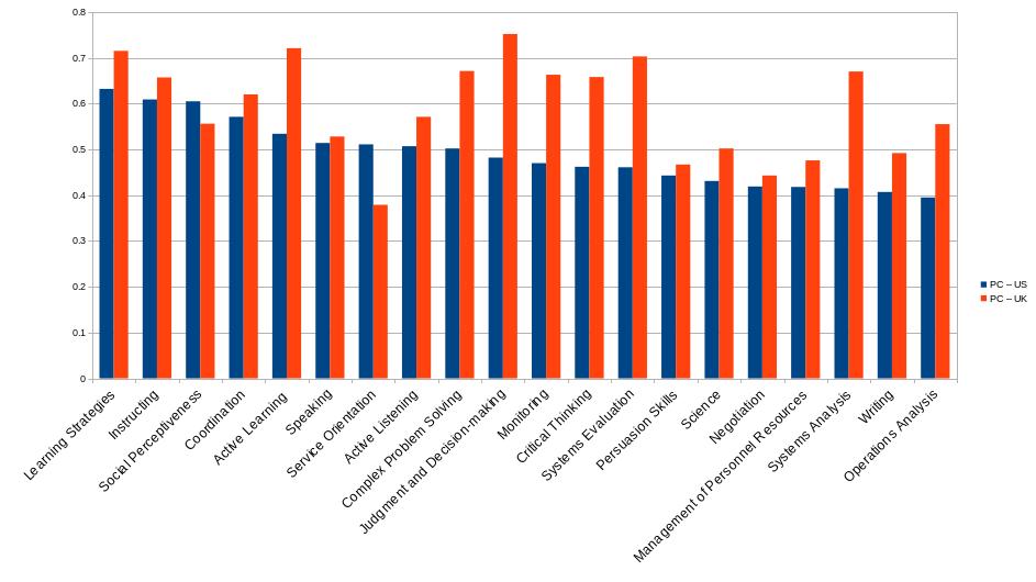 <i>Figure 8.</i> Ranking of the importance of O*NET skills to future demand for US (blue color) and UK (red color) occupations. Y-axis is the Pearson correlation coefficient. It can take any value between -1 and +1. The sort order from left to right is the decreasing importance of the skill in the US. <small>(Adapted from source table data in Bakhshi <em>et al</em>.</small> <span class='glyphicon glyphicon-zoom-in'></span>