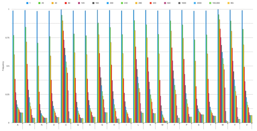 Bioinformatics and Data Science