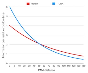 comparison_information_content_protein_vs_dna.jpg