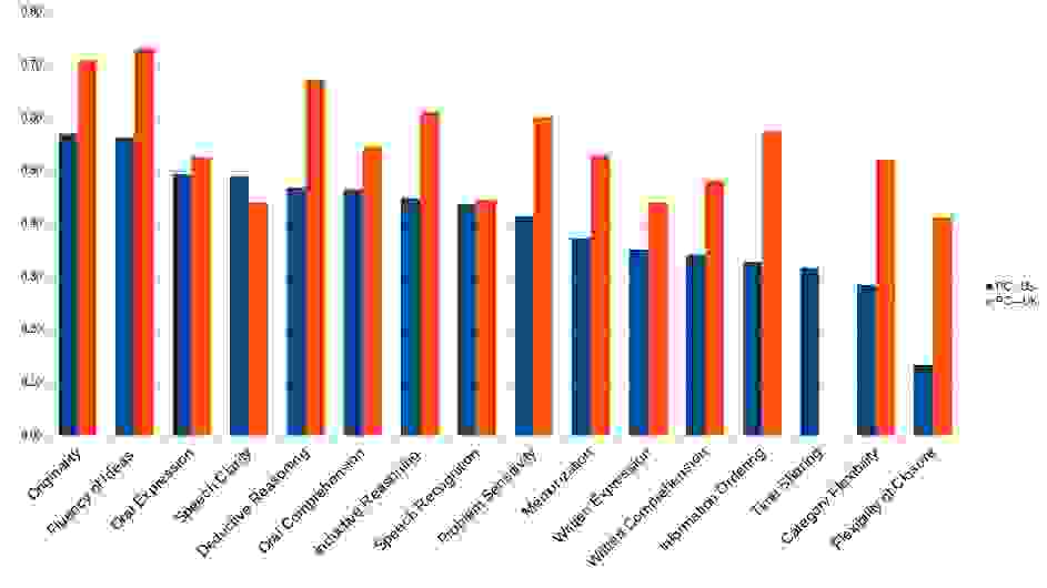 <i>Figure 7.</i> Ranking of the importance of O*NET abilities to future demand for US (blue color) and UK (red color) occupations. Y-axis is the Pearson correlation coefficient. It can take any value between -1 and +1. The sort order from left to right is the decreasing importance in the US. <small>(Adapted from source table data in Bakhshi <em>et al</em>.</small> <span class='glyphicon glyphicon-zoom-in'></span>