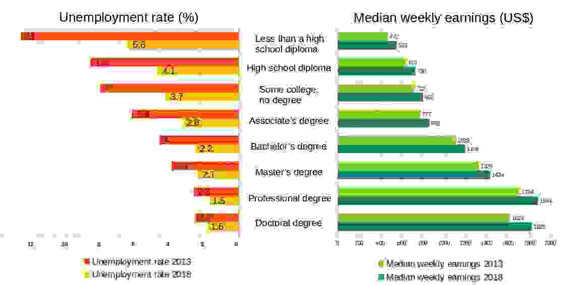 <i>Figure 1.</i> Unemployment rates and earnings v.s educational attainment in the US. Comparison between the years 2013 and 2018. <small>(Data source: <a href='https://www.dol.gov' target='_blank'>US Department of Labor</a>)</small>