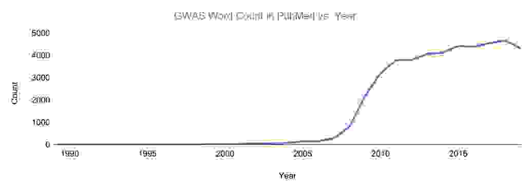Graph: The word 'GWAS' occurences in scientific articles stored in PubMed from 1990 to December 2019.